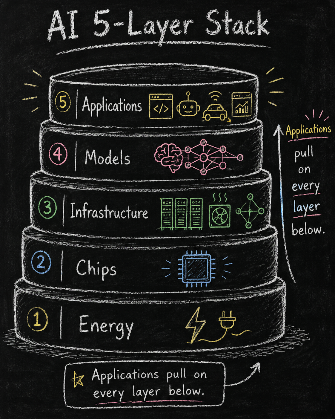 NVIDIA AI five-layer stack illustration